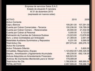 Empresa de servicios Gatos S.A.C.
Estado de situación fi nanciera
Al 31 de diciembre 2010
(expresado en nuevos soles)
ACTIVO 2010 2009
Activo Corriente
Caja y Bancos 109,261.00 107,291.00
Cuenta por Cobrar Comerciales - Terceros 150,236.00 136,789.00
Cuenta por Cobrar Comerc. - Relacionadas 20,000.00 21,532.00
Cuenta por Cobrar al Personal 5,000.00 5,123.00
Estimación de Cuentas de Cobranza Dudosa -15,023.60 -13,678.90
Serv. y otros Contratados por Anticipado 21,369.00 2,651.00
Materiales Auxiliares Suministros y Repuestos 6,231.00 9,569.00
Total Activo Cte. 297,073.40 269,276.10
Activo No Corriente
Activo Tributario Diferido 0 5,800.00
Inmuebles, Maquinaria y Equipo 1,123,652.00 1,056,326.00
Deprec., Amortización y Agotamiento Acumulada -69,239.00 -592,136.00
Activos Adquiridos en Arrendamiento Financiero 526,923.00 0
Activos No Corrientes Mantenido para la Venta* 179,500.00 0
Total Activo No Cte. 1,760,836.00 469,990.00
TOTAL ACTIVO 2,057,909.40 739,266.10
 