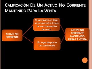 CALIFICACIÓN DE UN ACTIVO NO CORRIENTE
MANTENIDO PARA LA VENTA
ACTIVO NO
CORRIENTE
ACTIVO NO
CORRIENTE
MANTENIDO
PARA LA VENTA
En lugar de por su
uso continuado.
Si su importe en libros
se recuperará a través
de una transacción
de venta.
 