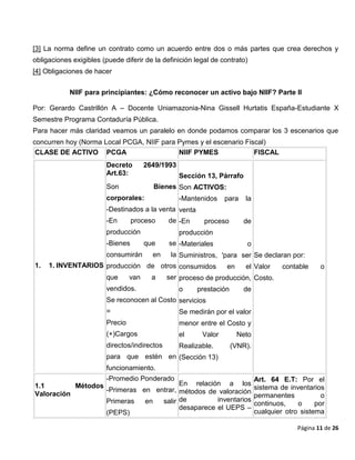 Página 11 de 26
[3] La norma define un contrato como un acuerdo entre dos o más partes que crea derechos y
obligaciones exigibles (puede diferir de la definición legal de contrato)
[4] Obligaciones de hacer
NIIF para principiantes: ¿Cómo reconocer un activo bajo NIIF? Parte II
Por: Gerardo Castrillón A – Docente Uniamazonia-Nina Gissell Hurtatis España-Estudiante X
Semestre Programa Contaduría Pública.
Para hacer más claridad veamos un paralelo en donde podamos comparar los 3 escenarios que
concurren hoy (Norma Local PCGA, NIIF para Pymes y el escenario Fiscal)
CLASE DE ACTIVO PCGA NIIF PYMES FISCAL
1. 1. INVENTARIOS
Decreto 2649/1993
Art.63:
Son Bienes
corporales:
-Destinados a la venta
-En proceso de
producción
-Bienes que se
consumirán en la
producción de otros
que van a ser
vendidos.
Se reconocen al Costo
=
Precio
(+)Cargos
directos/indirectos
para que estén en
funcionamiento.
Sección 13, Párrafo
Son ACTIVOS:
-Mantenidos para la
venta
-En proceso de
producción
-Materiales o
Suministros, 'para ser
consumidos en el
proceso de producción,
o prestación de
servicios
Se medirán por el valor
menor entre el Costo y
el Valor Neto
Realizable. (VNR).
(Sección 13)
Se declaran por:
Valor contable o
Costo.
1.1 Métodos
Valoración
-Promedio Ponderado
-Primeras en entrar,
Primeras en salir
(PEPS)
En relación a los
métodos de valoración
de inventarios
desaparece el UEPS –
Art. 64 E.T: Por el
sistema de inventarios
permanentes o
continuos, o por
cualquier otro sistema
 