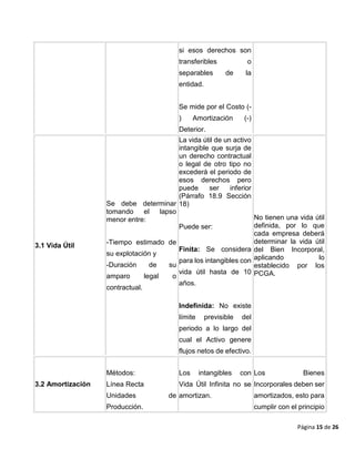 Página 15 de 26
si esos derechos son
transferibles o
separables de la
entidad.
Se mide por el Costo (-
) Amortización (-)
Deterior.
3.1 Vida Útil
Se debe determinar
tomando el lapso
menor entre:
-Tiempo estimado de
su explotación y
-Duración de su
amparo legal o
contractual.
La vida útil de un activo
intangible que surja de
un derecho contractual
o legal de otro tipo no
excederá el periodo de
esos derechos pero
puede ser inferior
(Párrafo 18.9 Sección
18)
Puede ser:
Finita: Se considera
para los intangibles con
vida útil hasta de 10
años.
Indefinida: No existe
límite previsible del
periodo a lo largo del
cual el Activo genere
flujos netos de efectivo.
No tienen una vida útil
definida, por lo que
cada empresa deberá
determinar la vida útil
del Bien Incorporal,
aplicando lo
establecido por los
PCGA.
3.2 Amortización
Métodos:
Línea Recta
Unidades de
Producción.
Los intangibles con
Vida Útil Infinita no se
amortizan.
Los Bienes
Incorporales deben ser
amortizados, esto para
cumplir con el principio
 