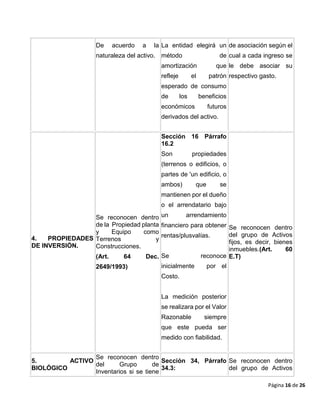 Página 16 de 26
De acuerdo a la
naturaleza del activo.
La entidad elegirá un
método de
amortización que
refleje el patrón
esperado de consumo
de los beneficios
económicos futuros
derivados del activo.
de asociación según el
cual a cada ingreso se
le debe asociar su
respectivo gasto.
4. PROPIEDADES
DE INVERSIÓN.
Se reconocen dentro
de la Propiedad planta
y Equipo como
Terrenos y
Construcciones.
(Art. 64 Dec.
2649/1993)
Sección 16 Párrafo
16.2
Son propiedades
(terrenos o edificios, o
partes de 'un edificio, o
ambos) que se
mantienen por el dueño
o el arrendatario bajo
un arrendamiento
financiero para obtener
rentas/plusvalías.
Se reconoce
inicialmente por el
Costo.
La medición posterior
se realizara por el Valor
Razonable siempre
que este pueda ser
medido con fiabilidad.
Se reconocen dentro
del grupo de Activos
fijos, es decir, bienes
inmuebles.(Art. 60
E.T)
5. ACTIVO
BIOLÓGICO
Se reconocen dentro
del Grupo de
Inventarios si se tiene
Sección 34, Párrafo
34.3:
Se reconocen dentro
del grupo de Activos
 