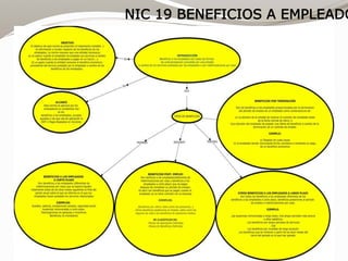 NIC 19 BENEFICIOS A EMPLEADO
 