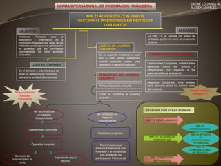NORMA INTERNACIONAL DE INFORMACION FINANCIERA
NIIF 11 ACUERDOS CONJUNTOS
SECCION 15 INVERSIONES EN NEGOCIOS
CONJUNTOS
OBJETIVO
Establecer Principios para la
elaboración y presentación de la
información financiera por parte de las
entidades que tengan una participación
en acuerdos que son controlados
conjuntamente (es decir acuerdos
Conjuntos)
ALCANCE
La NIIF 11 se aplicará por todas las
entidades que formen parte de un acuerdo
conjunto.
Es un acuerdo mediante el cual
dos o más partes mantienen
control conjunto sobre una
operación o negocio conjunto.
ESTRUCTURA DEL ACUERDO
CONJUNTO
Operaciones Conjuntas: entidad tiene
derechos sobre los activos y
obligaciones con respecto a los
pasivos relativos al acuerdo
Negocios Conjuntos: Una entidad
tiene Derecho sobre los activos netos
del acuerdo.
¿QUE ES CONTROL?
Es el dominio o autoridad que se
tiene en determinado momento
sobre una entidad.(Decisiones)
¿QUÉ ES UN ACUERDO
CONJUNTO?
CLASIFICACIÓN DE UN ACUERDO
Firma un acuerdo conjunto
Como se conforma el acuerdo
conjunto
No se constituye
un negocio
independiente
Operaciones conjuntas
Operador conjunto
Operador de
conjunto para la
venta
Explotación de un
recurso
Se constituye un
negocio
independiente
Reconoce en sus
estados Financieros una
Inversión y la contabiliza
con el método de
participación Patrimonial
RELACION CON OTRAS NORMAS
NIIF 12 REVELACIONES
NIIF 11 ACUERDOS
CONJUNTOS
NIIF 10
CONSOLIDACION
NIIF 28 METODOS
DE
PARTICIPACION
PATRIMONIAL
NIIF 3
COMBINACIONES
DE NEGOCIO
NIIF 27 ESTADOS
SEPARADOS
IRENE LECHUGA AL
MARIA ANGELICA Y
Participes conjuntos
Responsabilidad
Solidaria
Consorcios
Responsabilidad
limitada U.T
 