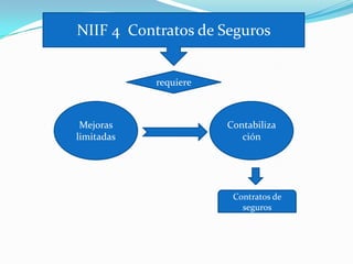 NIIF 4 Contratos de Seguros


            requiere



 Mejoras               Contabiliza
limitadas                 ción




                        Contratos de
                          seguros
 