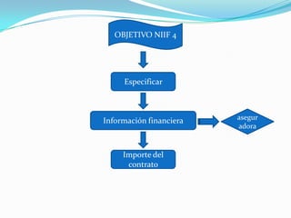 OBJETIVO NIIF 4




     Especificar



Información financiera   asegur
                         adora


     Importe del
      contrato
 