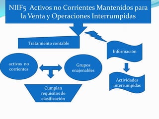 NIIF5 Activos no Corrientes Mantenidos para
   la Venta y Operaciones Interrumpidas


         Tratamiento contable
                                              Información

activos no                        Grupos
corrientes                      enajenables

                                                Actividades
                                              interrumpidas
                 Cumplan
               requisitos de
               clasificación
 