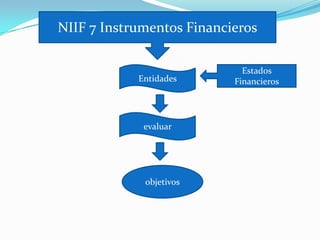NIIF 7 Instrumentos Financieros

                             Estados
            Entidades      Financieros




             evaluar




             objetivos
 