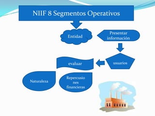 NIIF 8 Segmentos Operativos

                             Presentar
             Entidad       información




              evaluar        usuarios


             Repercusio
Naturaleza       nes
             financieras
 