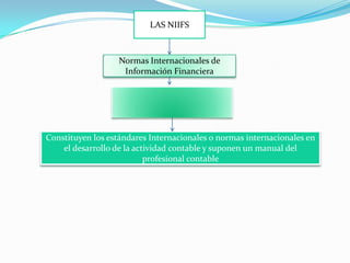 NIIF´S
                          LAS NIIFS



                   Normas Internacionales de
                    Información Financiera




Constituyen los estándares Internacionales o normas internacionales en
    el desarrollo de la actividad contable y suponen un manual del
                           profesional contable
 