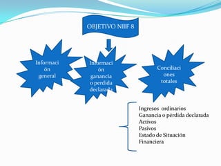 OBJETIVO NIIF 8




Informaci   Informaci
    ón          ón                   Conciliaci
 general     ganancia                  ones
            o perdida                 totales
            declarada


                              Ingresos ordinarios
                              Ganancia o pérdida declarada
                              Activos
                              Pasivos
                              Estado de Situación
                              Financiera
 