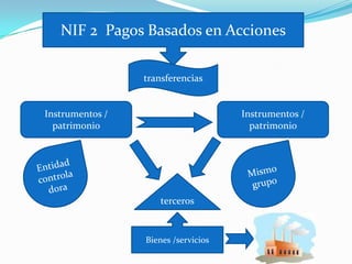 NIF 2 Pagos Basados en Acciones

                 transferencias


Instrumentos /                       Instrumentos /
  patrimonio                           patrimonio




                     terceros


                 Bienes /servicios
 