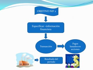 OBJETIVO NIF 2




Especificar –información
       financiera




                             Pagos
      Transacción          basados en
                            acciones



          Resultado del
            período
 