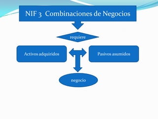 NIF 3 Combinaciones de Negocios


                     requiere


Activos adquiridos              Pasivos asumidos




                     negocio
 