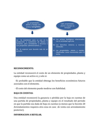 RECONOCIMIENTO. 
La entidad reconocerá el costo de un elemento de propiedades, planta y equipo como un activo si, y solo si: 
-Es probable que la entidad obtenga los beneficios económicos futuros asociados con el elemento. 
- El costo del elemento puede medirse con fiabilidad. 
BAJA EN CUENTAS: 
Una entidad reconocerá la ganancia o pérdida por la baja en cuentas de una partida de propiedades, planta y equipo en el resultado del periodo en que la partida sea dada de baja en cuentas (a menos que la Sección 20 Arrendamientos requiera otra cosa en caso de venta con arrendamiento posterior). 
INFORMACION A REVELAR.  