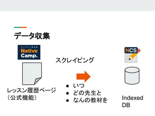 データ収集
レッスン履歴ページ
（公式機能）
● いつ
● どの先生と
● なんの教材を
スクレイピング
Indexed
DB
 