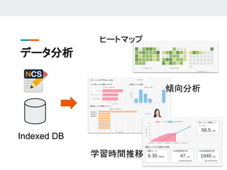 データ分析
Indexed DB
ヒートマップ
傾向分析
学習時間推移
 