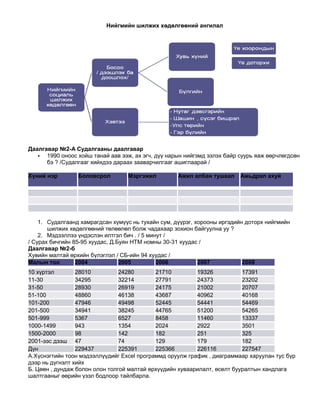 Нийгмийн шилжих хөдөлгөөний ангилал




Даалгавар №2-А Судалгааны даалгавар
   • 1990 оноос хойш танай аав ээж, ах эгч, дүү нарын нийгэмд эзлэх байр суурь яаж өөрчлөгдсөн
      бэ ? /Судалгааг хийхдээ дараах зааварчилгааг ашиглаарай /

Хүний нэр        Боловсрол        Мэргэжил          Ажил албан тушаал    Амьдрал ахуй




    1. Судалгаанд хамрагдсан хүмүүс нь тухайн сум, дүүрэг, хорооны иргэдийн доторх нийгмийн
       шилжих хөдөлгөөний төлөөлөл болж чадахаар зохион байгуулна уу ?
    2. Мэдээллээ үндэслэн илтгэл бич . / 5 минут /
/ Сурах бичгийн 85-95 хуудас, Д.Буян НТМ номны 30-31 хуудас /
Даалгавар №2-б
Хувийн малтай өрхийн бүлэглэл / СБ-ийн 94 хуудас /
Малын тоо        2004            2005         2006          2007           2008
10 хүртэл        28010          24280       21710         19326           17391
11-30            34295          32214       27791         24373           23202
31-50            28930          26919       24175         21002           20707
51-100           48860          46138       43687         40962           40168
101-200          47946          49498       52445         54441           54469
201-500          34941          38245       44765         51200           54265
501-999          5367           6527        8458          11460           13337
1000-1499        943            1354        2024          2922            3501
1500-2000        98             142         182           251             325
2001-ээс дээш 47                74          129           179             182
Дүн              229437         225391      225366        226116          227547
А.Хүснэгтийн тоон мэдээллүүдийг Excel программд оруулж график , диаграммаар харуулан тус бүр
дээр нь дүгнэлт хийх
Б. Цөөн , дундаж болон олон толгой малтай өрхүүдийн хуваарилалт, өсөлт бууралтын хандлага
шалтгааныг өөрийн үзэл бодлоор тайлбарла.
 