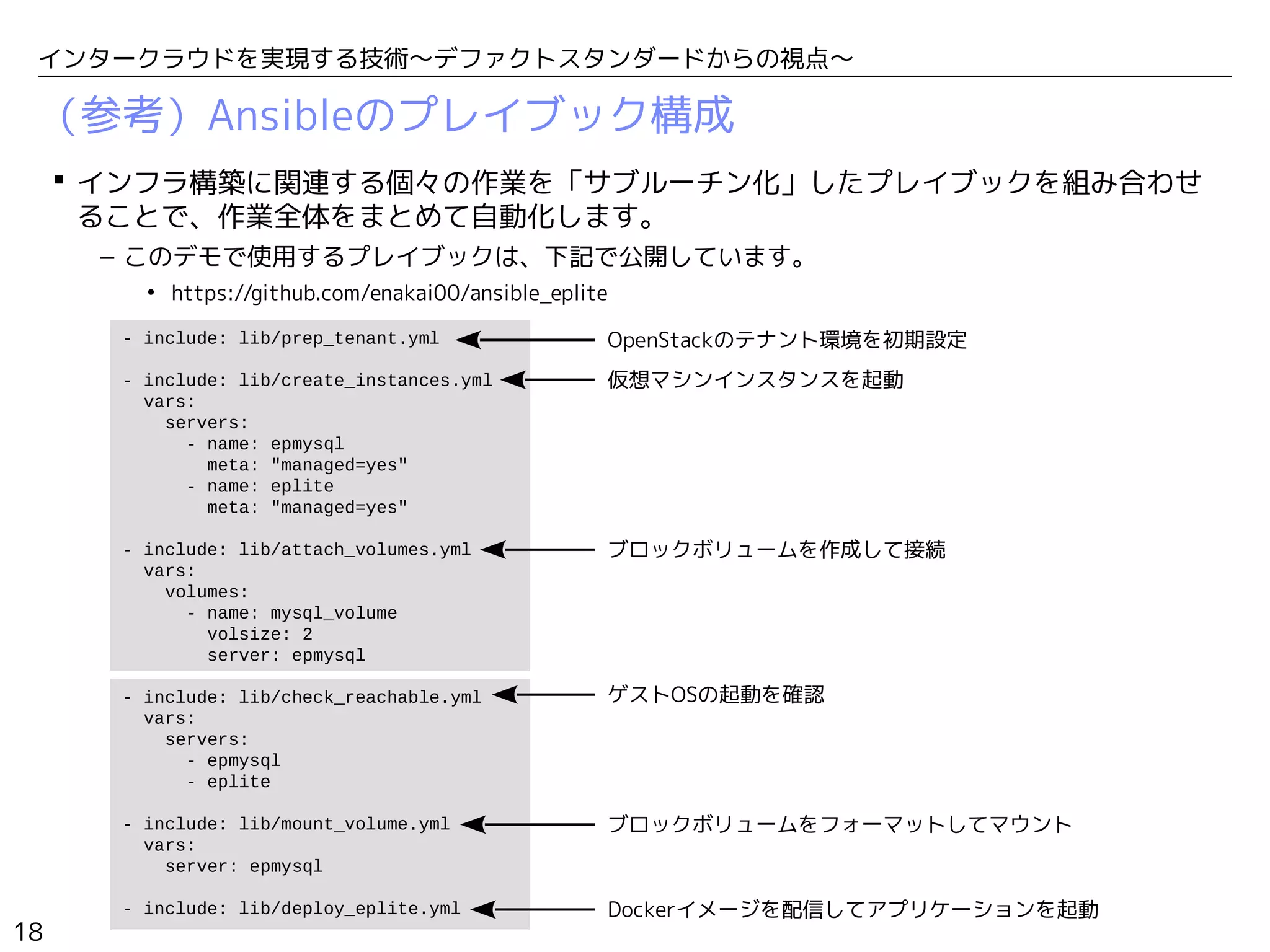 18
インタークラウドを実現する技術〜デファクトスタンダードからの視点〜
（参考）Ansibleのプレイブック構成
 インフラ構築に関連する個々の作業を「サブルーチン化」したプレイブックを組み合わせ
ることで、作業全体をまとめて自動化します。
– このデモで使用するプレイブックは、下記で公開しています。
• https://github.com/enakai00/ansible_eplite
- include: lib/prep_tenant.yml
- include: lib/create_instances.yml
vars:
servers:
- name: epmysql
meta: "managed=yes"
- name: eplite
meta: "managed=yes"
- include: lib/attach_volumes.yml
vars:
volumes:
- name: mysql_volume
volsize: 2
server: epmysql
- include: lib/check_reachable.yml
vars:
servers:
- epmysql
- eplite
- include: lib/mount_volume.yml
vars:
server: epmysql
- include: lib/deploy_eplite.yml
OpenStackのテナント環境を初期設定
仮想マシンインスタンスを起動
ブロックボリュームを作成して接続
ゲストOSの起動を確認
ブロックボリュームをフォーマットしてマウント
Dockerイメージを配信してアプリケーションを起動
 