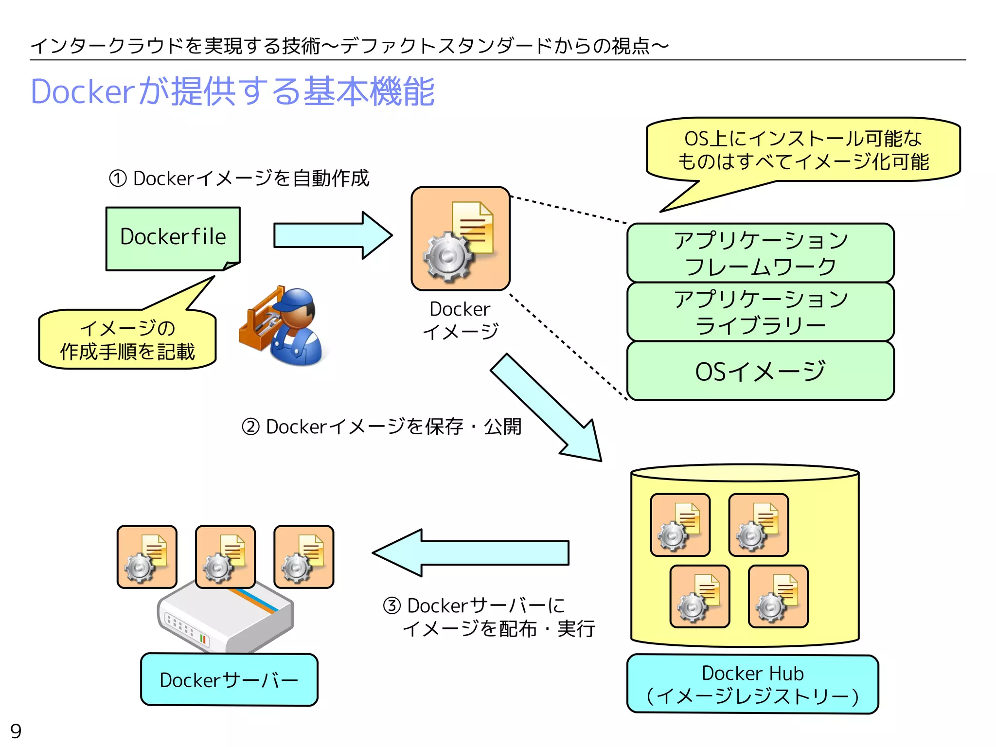 9
インタークラウドを実現する技術〜デファクトスタンダードからの視点〜
Dockerが提供する基本機能
Dockerfile
① Dockerイメージを自動作成
OSイメージ
アプリケーション
ライブラリー
アプリケーション
フレームワーク
イメージの
作成手順を記載
Docker
イメージ
OS上にインストール可能な
ものはすべてイメージ化可能
② Dockerイメージを保存・公開
③ Dockerサーバーに
　イメージを配布・実行
 