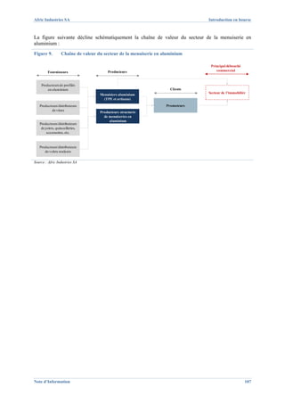 Afric Industries SA                                                             Introduction en bourse



La figure suivante décline schématiquement la chaîne de valeur du secteur de la menuiserie en
aluminium :
Figure 9.         Chaîne de valeur du secteur de la menuiserie en aluminium

                                                                                 Principal débouché
         Fournisseurs                   Producteurs                                 commercial



    Producteurs de profilés
        en aluminium                                                 Clients
                                                                                Secteur de l’immobilièr
                                    Menuisiers aluminium
                                      (TPE et artisans)
   Producteurs/distributeurs                                       Promoteurs
           de vitres
                                    Producteurs structurés
                                      de menuiseries en
                                         aluminium
   Producteurs/distributeurs
    de joints, quincailleries,
        accessoires, etc.



   Producteurs/distributeurs
      de volets roulants


Source : Afric Industries SA




Note d’Information                                                                                    107
 