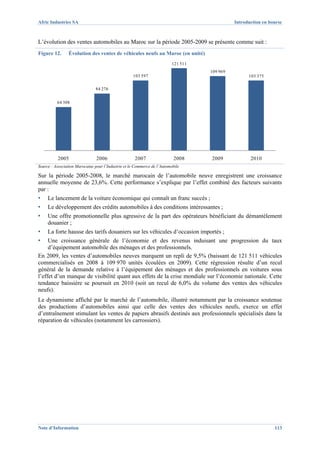 Afric Industries SA                                                                           Introduction en bourse



L’évolution des ventes automobiles au Maroc sur la période 2005-2009 se présente comme suit :
Figure 12.      Évolution des ventes de véhicules neufs au Maroc (en unité)
                                                                          121 511
                                                                                    109 969
                                                    103 597                                         103 375

                               84 276


          64 308




          2005                  2006                 2007                  2008     2009             2010
Source : Association Marocaine pour l’Industrie et le Commerce de l’Automobile

Sur la période 2005-2008, le marché marocain de l’automobile neuve enregistrent une croissance
annuelle moyenne de 23,6%. Cette performance s’explique par l’effet combiné des facteurs suivants
par :
▪    Le lancement de la voiture économique qui connaît un franc succès ;
▪    Le développement des crédits automobiles à des conditions intéressantes ;
▪    Une offre promotionnelle plus agressive de la part des opérateurs bénéficiant du démantèlement
     douanier ;
▪    La forte hausse des tarifs douaniers sur les véhicules d’occasion importés ;
▪    Une croissance générale de l’économie et des revenus induisant une progression du taux
     d’équipement automobile des ménages et des professionnels.
En 2009, les ventes d’automobiles neuves marquent un repli de 9,5% (baissant de 121 511 véhicules
commercialisés en 2008 à 109 970 unités écoulées en 2009). Cette régression résulte d’un recul
général de la demande relative à l’équipement des ménages et des professionnels en voitures sous
l’effet d’un manque de visibilité quant aux effets de la crise mondiale sur l’économie nationale. Cette
tendance baissière se poursuit en 2010 (soit un recul de 6,0% du volume des ventes des véhicules
neufs).
Le dynamisme affiché par le marché de l’automobile, illustré notamment par la croissance soutenue
des productions d’automobiles ainsi que celle des ventes des véhicules neufs, exerce un effet
d’entraînement stimulant les ventes de papiers abrasifs destinés aux professionnels spécialisés dans la
réparation de véhicules (notamment les carrossiers).




Note d’Information                                                                                              113
 