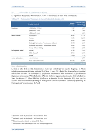 Afric Industries SA                                                                         Introduction en bourse



II.3.         Actionnariat d’Aluminium du Maroc
La répartition du capital d’Aluminium du Maroc se présente au 18 mars 2011 comme suit :
Tableau 40         Actionnariat d’Aluminium du Maroc à la date de la dernière AGO

                                                                                                     % dans le capital
                                                                                          Nombre
                               En milliers de MAD                                                     et des droits de
                                                                                         d’actions
                                                                                                                  vote
Fondateurs                        Abdelouahed El Alami                                      7 347               1,58%
                                  Mohamed El Alami                                          7 347               1,58%
                                  Abdeslam El Alami                                             6               0,00%
Bloc de contrôle                  Holding SARL                                             98 907             21,23%
                                  Sopinord                                                 69 678             14,95%
                                  Cofinord                                                 20 903               4,49%
                                  Holding de Participation d’Investissement du Detroit     25 650               5,50%
                                  Holding de Participation d’investissement du Nord        20 465               4,39%
                                  Groupe El Alami Holding                                   9 622               2,07%
                                         66
Participations stables            RCAR                                                     41 703               8,95%
                                  RMA Watanya67                                            23 764               5,10%
                                         68
                                  Holpar                                                   25 000               5,37%
Autres actionnaires               Administrateurs                                               4               0,00%

                                  Reste du flottant boursier69                            115 558             24,80%

                                                                                          465 954            100,00%
Source : Aluminium du Maroc

Le tour de table de la société Aluminium du Maroc est contrôlé par les sociétés du groupe El Alami
qui détiennent une participation totale de 52,63% au 18 mars 2011. Ledit bloc de contrôle est constitué
des sociétés suivantes : (i) Holding SARL (également actionnaire d’Afric Industries SA), (ii) Sopinord
(également actionnaire d’Afric Industries SA), (iii) Cofinord (également actionnaire d’Afric Industries
SA), (iv) Groupe El Alami Holding (également actionnaire d’Afric Industries SA) ainsi que les
sociétés d’investissement (v) Holding de Participation d’Investissement du Détroit et (vi) Holding de
Participation d’Investissement du Nord.




66
     Basé sur la feuille de présence de l’AGO du 03 juin 2010.
67
     Basé sur la feuille de présence de l’AGO du 03 juin 2010.
68
     Récente transaction réalisée sur le marché de Blocs.
69
     Par différence entre le nombre d’actions total et les autres positions.


Note d’Information                                                                                                127
 