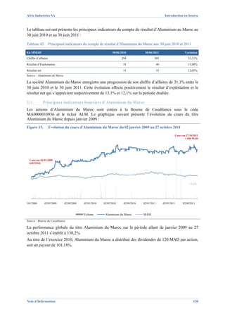 Afric Industries SA                                                                                     Introduction en bourse



Le tableau suivant présente les principaux indicateurs du compte de résultat d’Aluminium au Maroc au
30 juin 2010 et au 30 juin 2011 :

Tableau 42           Principaux indicateurs du compte de résultat d’Aluminium du Maroc aux 30 juin 2010 et 2011

En MMAD                                                         30/06/2010            30/06/2011                        Variation
Chiffre d’affaires                                                    294                     385                         31,11%

Résultat d’Exploitation                                                35                         40                      13,08%

Résultat net                                                           31                         35                      12,05%
Source : Aluminium du Maroc

La société Aluminium du Maroc enregistre une progression de son chiffre d’affaires de 31,1% entre le
30 juin 2010 et le 30 juin 2011. Cette évolution affecte positivement le résultat d’exploitation et le
résultat net qui s’apprécient respectivement de 13,1% et 12,1% sur la période étudiée.

II.6.          Principaux indicateurs boursiers d’Aluminium du Maroc
Les actions d’Aluminium du Maroc sont cotées à la Bourse de Casablanca sous le code
MA0000010936 et le ticker ALM. Le graphique suivant présente l’évolution du cours du titre
Aluminium du Maroc depuis janvier 2009 :
Figure 15.           Évolution du cours d’Aluminium du Maroc du 02 janvier 2009 au 27 octobre 2011

                                                                                                                Cours au 27/10/2011
                                                                                                                        1 450 MAD




  Cours au 02/01/2009
  630 MAD




                                                                                                                           +7,6%




2/01/2009      02/05/2009      02/09/2009   02/01/2010   02/05/2010     02/09/2010   02/01/2011        02/05/2011     02/09/2011



                                            Volume        Aluminium du Maroc         MASI

Source : Bourse de Casablanca

La performance globale du titre Aluminium du Maroc sur la période allant de janvier 2009 au 27
octobre 2011 s’établit à 130,2%.
Au titre de l’exercice 2010, Aluminium du Maroc a distribué des dividendes de 120 MAD par action,
soit un payout de 101,18%.




Note d’Information                                                                                                             130
 
