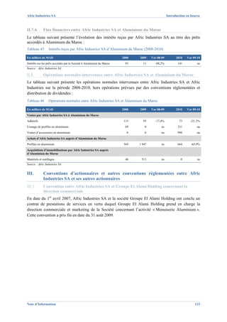 Afric Industries SA                                                                              Introduction en bourse



II.7.4.      Flux financiers entre Afric Industries SA et Aluminium du Maroc
Le tableau suivant présente l’évolution des intérêts reçus par Afric Industries SA au titre des prêts
accordés à Aluminium du Maroc :
Tableau 45        Intérêts reçus par Afric Industries SA d’Aluminium du Maroc (2008-2010)

En milliers de MAD                                                    2008   2009    Var 08-09         2010   Var 09-10
Intérêts sur les prêts accordés par la Société à Aluminium du Maroc     93     11      -88,2%           141          ns
Source : Afric Industries SA

II.8.        Opérations normales intervenues entre Afric Industries SA et Aluminium du Maroc
Le tableau suivant présente les opérations normales intervenues entre Afric Industries SA et Afric
Industries sur la période 2008-2010, hors opérations prévues par des conventions réglementées et
distribution de dividendes :
Tableau 46        Opérations normales entre Afric Industries SA et Aluminium du Maroc

En milliers de MAD                                                    2008   2009    Var 08-09         2010   Var 09-10
Ventes par Afric Industries SA à Aluminium du Maroc
Adhésifs                                                               115     95      -17,4%            73     -23, 2%
Usinage de profilés en aluminium                                        69      0           ns          231          na
Ventes d’accessoires en aluminium                                       0       0           na          998          na
Achats d’Afric Industries SA auprès d’Aluminium du Maroc
Profilés en aluminium                                                  369   1 947          ns          664      -65,9%
Acquisitions d’immobilisations par Afric Industries SA auprès
d’Aluminium du Maroc
Matériels et outillages                                                 46    513           ns            0          ns
Source : Afric Industries SA


III.         Conventions d’actionnaires et autres conventions réglementées entre Afric
             Industries SA et ses autres actionnaires
III.1.       Convention entre Afric Industries SA et Groupe El Alami Holding concernant la
             direction commerciale
En date du 1er avril 2007, Afric Industries SA et la société Groupe El Alami Holding ont conclu un
contrat de prestations de services en vertu duquel Groupe El Alami Holding prend en charge la
direction commerciale et marketing de la Société concernant l’activité « Menuiserie Aluminium ».
Cette convention a pris fin en date du 31 août 2009.




Note d’Information                                                                                                 133
 