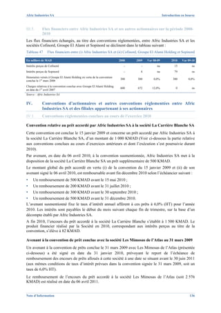Afric Industries SA                                                                                Introduction en bourse



III.5.       Flux financiers entre Afric Industries SA et ses autres actionnaires sur la période 2008-
             2010
Les flux financiers échangés, au titre des conventions réglementées, entre Afric Industries SA et les
sociétés Cofinord, Groupe El Alami et Sopinord se déclinent dans le tableau suivant :
Tableau 47       Flux financiers entre (i) Afric Industries SA et (ii) Cofinord, Groupe El Alami Holding et Sopinord

En milliers de MAD                                                       2008   2009   Var 08-09         2010   Var 09-10
Intérêts perçus de Cofinord                                                 -      -          na           15          ns
Intérêts perçus de Sopinord                                                 -      4          na           79          ns
Honoraires versés à Groupe El Alami Holding en vertu de la convention
                                                                          300    300       0,0%           300       0,0%
conclue le 1er mars 2006
Charges relatives à la convention conclue avec Groupe El Alami Holding
                                                                          600    672      12,0%             0          ns
en date du 1er avril 2007
Source : Afric Industries SA


IV.          Conventions d’actionnaires et autres conventions réglementées entre Afric
             Industries SA et des filiales appartenant à ses actionnaires
IV.1.        Conventions réglementées conclues au cours de l’exercice 2010

Convention relative au prêt accordé par Afric Industries SA à la société La Carrière Blanche SA
Cette convention est conclue le 15 janvier 2009 et concerne un prêt accordé par Afric Industries SA à
la société La Carrière Blanche SA, d’un montant de 1 000 KMAD (Voir ci-dessous la partie relative
aux conventions conclues au cours d’exercices antérieurs et dont l’exécution s’est poursuivie durant
2010).
Par avenant, en date du 06 avril 2010, à la convention susmentionnée, Afric Industries SA met à la
disposition de la société La Carrière Blanche SA un prêt supplémentaire de 500 KMAD.
Le montant global du prêt accordé en vertu (i) de la convention du 15 janvier 2009 et (ii) de son
avenant signé le 06 avril 2010, est remboursable avant fin décembre 2010 selon l’échéancier suivant :
▪     Un remboursement de 500 KMAD avant le 15 mai 2010 ;
▪     Un remboursement de 200 KMAD avant le 31 juillet 2010 ;
▪     Un remboursement de 300 KMAD avant le 30 septembre 2010 ;
▪  Un remboursement de 500 KMAD avant le 31 décembre 2010.
L’avenant susmentionné fixe le taux d’intérêt annuel afférent à ces prêts à 6,0% (HT) pour l’année
2010. Les intérêts sont payables le début du mois suivant chaque fin de trimestre, sur la base d’un
décompte établi par Afric Industries SA.
A fin 2010, l’encours du prêt accordé à la société La Carrière Blanche s’établit à 1 500 KMAD. Le
produit financier réalisé par la Société en 2010, correspondant aux intérêts perçus au titre de la
convention, s’élève à 82 KMAD.

Avenant à la convention de prêt conclue avec la société Les Mimosas de l’Atlas au 31 mars 2009
Un avenant à la convention de prêts conclue le 31 mars 2009 avec Les Mimosas de l’Atlas (présentée
ci-dessous) a été signé en date du 31 janvier 2010, prévoyant le report de l’échéance de
remboursement des encours de prêts alloués à cette société à une date se situant avant le 30 juin 2011
(aux mêmes conditions de taux d’intérêt prévues dans la convention signée le 31 mars 2009, soit un
taux de 6,0% HT).
Le remboursement de l’encours du prêt accordé à la société Les Mimosas de l’Atlas (soit 2 576
KMAD) est réalisé en date du 06 avril 2011.


Note d’Information                                                                                                   136
 