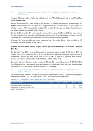 Afric Industries SA                                                                               Introduction en bourse



IV.3.        Convention conclues entre le 1er janvier 2011 et la date de publication de la Note
             d’Information

Avenant à la convention relative au prêt accordé par Afric Industries SA à la société Jalobey
Stud civile agricole
En date du 31 mars 2011, Afric Industries SA accorde à la Jalobey Stud un prêt d’un montant de 500
KMAD, remboursable avant fin juillet 2011, moyennant un taux d’intérêt annuel de 6,0% (HT). Les
intérêts à verser à Afric Industries SA sont payables le début du mois qui suit chaque fin de trimestre,
sur la base d’un décompte établi par le prêteur.
En date du 26 septembre 2011, un avenant à la convention conclue le 31 mars 2011 est signé entre la
Société et Jalobey Stud reportant l’échéance de remboursement du prêt à une date se situant avant fin
décembre 2011. Les conditions de paiement des intérêts sont restées inchangeables.
L’encours des prêts accordés par Afric Industries SA à la société Jalobey Stud s’établit au 17
novembre 2011 à un montant de 500 KMAD.

Avenant à la convention relative au prêt accordé par Afric Industries SA à la société Carrières
Blanches
En date du 05 mai 2011, un nouvel avenant à la convention signée en date du 15 janvier 2009 est
conclu entre Afric Industries SA et la société Carrières Blanches, engageant cette dernière à
rembourser l’encours des prêts restant (soit 1 500 KMAD à la date de la signature dudit avenant)
comme suit : 500 KMAD avant fin 2011 et 1 000 KMAD avant fin 2012.
La société Carrières Blanches réalise en date du 24 août 2011 un remboursement de 250 KMAD à
Afric Industries SA. L’encours des prêts accordés par Afric Industries SA à la société susmentionnée
s’établit donc au 17 novembre 2011 à un montant de 1 250 KMAD.
IV.4.        Flux financiers entre la Société et des filiales appartenant par ses actionnaires sur la
             période 2008-2010
Les flux financiers échangés, au titre des conventions réglementées, entre la Société et les entreprises
La Carrière Blanche SA et Les Mimosas de l’Atlas SARL se déclinent comme suit :
Tableau 48       Flux financiers entre la Société et d’autres filiales sœurs

En milliers de MAD                                                 2008        2009   Var 08-09         2010   Var 09-10
Intérêts perçus de La Carrière Blanche SA                              -         51          na           82      60,8%
Intérêts perçus des Mimosas de l’Atlas SARL                            -        117          na          155      32,5%
Source : Afric Industries SA




Note d’Information                                                                                                  138
 
