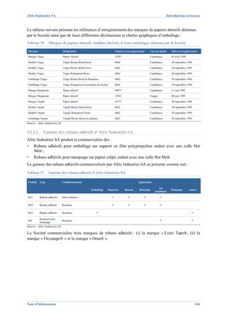 Afric Industries SA                                                                                                  Introduction en bourse



Le tableau suivant présente les références d’enregistrement des marques de papiers abrasifs détenues
par la Société ainsi que de leurs différentes déclinaisons et chartes graphiques d’emballage :
Tableau 50         Marques de papiers abrasifs, modèles déclinés et leurs emballages détenues par la Société

Marques                        Désignation                                   Numéro d’enregistrement    Lieu de dépôts   Date d’enregistrement

Marque Tingis                  Papier Abrasif                                53507                      Casablanca       05 avril 1994

Modèle Tingis                  Tingis Résine Bond Recto                      6862                       Casablanca       20 septembre 1994

Modèle Tingis                  Tingis Résine Bond Verso                      6862                       Casablanca       20 septembre 1994

Modèle Tingis                  Tingis Waterproof Recto                       6862                       Casablanca       20 septembre 1994

Emballage Tingis               Tingis Résine Bond en Rouleaux                 6862                      Casablanca       20 septembre 1994

Emballage Tingis               Tingis Waterproof en pochettes de feuilles    6862                       Casablanca       20 septembre 1994

Marque Mangouste               Papier abrasif                                69675                      Casablanca       13 mai 1999

Marque Mangouste               Papier abrasif                                15562                      Tanger           08 juin 1999

Marque Tanjah                  Papier abrasif                                54777                      Casablanca       20 septembre 1994

Modèle Tanjah                  Tanjah Résine Bond Recto                      6862                       Casablanca       20 septembre 1994

Modèle Tanjah                  Tanjah Waterproof Verso                       6862                       Casablanca       20 septembre 1994

Emballage Tanjah               Tanjah Résine Bond en rouleaux                6862                       Casablanca       20 septembre 1994
Source : Afric Industries SA


VI.3.2.      Gamme des rubans adhésifs d’Afric Industries SA
Afric Industries SA produit et commercialise des :
▪     Rubans adhésifs pour emballage sur support en film polypropylène enduit avec une colle Hot
      Melt ;
▪     Rubans adhésifs pour masquage sur papier crêpé, enduit avec une colle Hot Melt.
La gamme des rubans adhésifs commercialisés par Afric Industries SA se présente comme suit :
Tableau 51         Gamme des rubans adhésifs d’Afric Industries SA

Produit Type                   Conditionnement                                                 Application

                                                                                                                Art
                                                         Emballage      Papeterie    Bureau     Bricolage                Masquage        Autres
                                                                                                             graphique

RA1       Rubans adhésifs      Mini-rouleaux

RA2       Rubans adhésifs      Rouleaux

RA3       Rubans adhésifs      Rouleaux

          Rouleaux pour
MT                             Rouleaux
          masquage
Source : Afric Industries SA

La Société commercialise trois marques de rubans adhésifs : (i) la marque « Extra Tape®, (ii) la
marque « Flexatape® » et la marque « Orna® ».




Note d’Information                                                                                                                           146
 