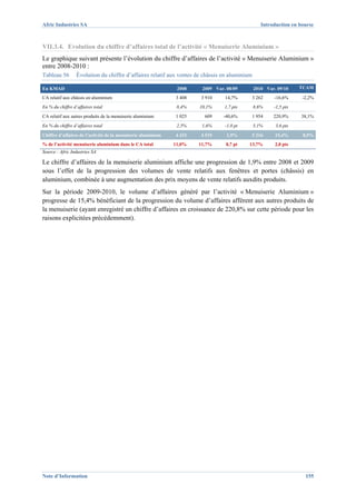 Afric Industries SA                                                                               Introduction en bourse



VII.3.4. Evolution du chiffre d’affaires total de l’activité « Menuiserie Aluminium »
Le graphique suivant présente l’évolution du chiffre d’affaires de l’activité « Menuiserie Aluminium »
entre 2008-2010 :
Tableau 56        Évolution du chiffre d’affaires relatif aux ventes de châssis en aluminium

En KMAD                                                        2008    2009 Var. 08/09         2010 Var. 09/10    TCAM

CA relatif aux châssis en aluminium                           3 408   3 910     14,7%          3 262    -16,6%     -2,2%
En % du chiffre d’affaires total                               8,4%   10,1%     1,7 pts        8,6%    -1,5 pts
CA relatif aux autres produits de la menuiserie aluminium     1 025     609     -40,6%         1 954   220,9%     38,1%
En % du chiffre d’affaires total                               2,5%    1,6%     -1,0 pt        5,1%     3,6 pts
Chiffre d’affaires de l’activité de la menuiserie aluminium   4 433   4 519      1,9%      5 216        15,4%      8,5%
% de l’activité menuiserie aluminium dans le CA total         11,0%   11,7%      0,7 pt   13,7%         2,0 pts
Source : Afric Industries SA

Le chiffre d’affaires de la menuiserie aluminium affiche une progression de 1,9% entre 2008 et 2009
sous l’effet de la progression des volumes de vente relatifs aux fenêtres et portes (châssis) en
aluminium, combinée à une augmentation des prix moyens de vente relatifs auxdits produits.
Sur la période 2009-2010, le volume d’affaires généré par l’activité « Menuiserie Aluminium »
progresse de 15,4% bénéficiant de la progression du volume d’affaires afférent aux autres produits de
la menuiserie (ayant enregistré un chiffre d’affaires en croissance de 220,8% sur cette période pour les
raisons explicitées précédemment).




Note d’Information                                                                                                  155
 
