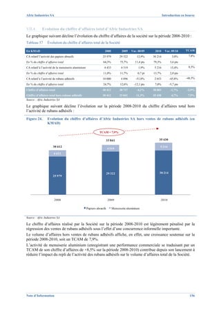Afric Industries SA                                                                                              Introduction en bourse



VII.4.        Evolution du chiffre d’affaires total d’Afric Industries SA
Le graphique suivant décline l’évolution du chiffre d’affaires de la société sur la période 2008-2010 :
Tableau 57        Évolution du chiffre d’affaires total de la Société

En KMAD                                                             2008          2009    Var. 08/09     2010     Var. 09/10    TCAM

CA relatif l’activité des papiers abrasifs                        25 979         29 322       12,9%     30 214         3,0%       7,8%

En % du chiffre d’affaires total                                  64,3%          75,7%      11,4 pts    79,3%         3,6 pts
CA relatif à l’activité de la menuiserie aluminium                 4 433          4 519        1,9%      5 216        15,4%       8,5%

En % du chiffre d’affaires total                                  11,0%          11,7%         0,7 pt   13,7%         2,0 pts
CA relatif à l’activité de rubans adhésifs                        10 000          4 896      -51,0%      2 653        -45,8%     -48,5%

En % du chiffre d’affaires total                                  24,7%          12,6%      -12,1 pts    7,0%        -5,7 pts
Chiffre d’affaires total                                          40 412         38 737       -4,1%     38 083        -1,7%      -2,9%
Chiffre d’affaires total hors rubans adhésifs                     30 412         33 841      11,3%      35 430         4,7%       7,9%
Source : Afric Industries SA

Le graphique suivant décline l’évolution sur la période 2008-2010 du chiffre d’affaires total hors
l’activité de rubans adhésifs :
Figure 24.        Evolution du chiffre d’affaires d’Afric Industries SA hors ventes de rubans adhésifs (en
                  KMAD)

                                                               TCAM = 7,9%

                                                                        33 841                              35 430

                       30 412                                                                                5 216
                                                                        4 519
                        4 433




                                                                        29 322                              30 214
                       25 979




                        2008                                            2009                                 2010

                                                     Papiers abrasifs      Menuiserie aluminium

Source : Afric Industries SA

Le chiffre d’affaires réalisé par la Société sur la période 2008-2010 est légèrement pénalisé par la
régression des ventes de rubans adhésifs sous l’effet d’une concurrence informelle importante.
Le volume d’affaires hors ventes de rubans adhésifs affiche, en effet, une croissance soutenue sur la
période 2008-2010, soit un TCAM de 7,9%.
L’activité de menuiserie aluminium (enregistrant une performance commerciale se traduisant par un
TCAM de son chiffre d’affaires de +8,5% sur la période 2008-2010) contribue depuis son lancement à
réduire l’impact du repli de l’activité des rubans adhésifs sur le volume d’affaires total de la Société.




Note d’Information                                                                                                                 156
 