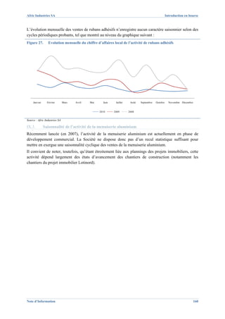 Afric Industries SA                                                                                   Introduction en bourse



L’évolution mensuelle des ventes de rubans adhésifs n’enregistre aucun caractère saisonnier selon des
cycles périodiques probants, tel que montré au niveau du graphique suivant :
Figure 27.        Evolution mensuelle du chiffre d’affaires local de l’activité de rubans adhésifs




     Janvier     Février       Mars   Avril   Mai     Juin    Juillet    Août   Septembre   Octobre     Novembre Décembre


                                                    2010     2009       2008


Source : Afric Industries SA

IX.3.          Saisonnalité de l’activité de la menuiserie aluminium
Récemment lancée (en 2007), l’activité de la menuiserie aluminium est actuellement en phase de
développement commercial. La Société ne dispose donc pas d’un recul statistique suffisant pour
mettre en exergue une saisonnalité cyclique des ventes de la menuiserie aluminium.
Il convient de noter, toutefois, qu’étant étroitement liée aux plannings des projets immobiliers, cette
activité dépend largement des états d’avancement des chantiers de construction (notamment les
chantiers du projet immobilier Lotinord).




Note d’Information                                                                                                          160
 