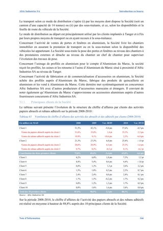 Afric Industries SA                                                                                          Introduction en bourse



Le transport selon ce mode de distribution s’opère (i) par les moyens dont dispose la Société (soit un
camion d’une capacité de 14 tonnes) ou (ii) par des sous-traitants, et ce, selon les disponibilités et la
feuille de route du véhicule de la Société.
Le mode de distribution au départ est principalement utilisé par les clients implantés à Tanger et à Fès
par leurs propres moyens de transport ou en ayant recours à la sous-traitance.
Concernant l’activité de ventes de portes et fenêtres en aluminium, la Société livre les chantiers
immobilier en assurant la prestation de transport ou en la sous-traitant selon la disponibilité des
véhicules lui appartenant. La Société sous-traite la pose des portes et fenêtres au niveau des chantiers à
des prestataires externes et détache au niveau du chantier un chef de chantier pour superviser
l’évolution des travaux de pose.
Concernant l’usinage de profilés en aluminium pour le compte d’Aluminium du Maroc, la société
reçoit les profilés, les usines et les retourne à l’usine d’Aluminium du Maroc situé à proximité d’Afric
Industries SA au niveau de Tanger.
Concernant l’activité de fabrication et de commercialisation d’accessoires en aluminium, la Société
achète des profilés auprès d’Aluminium du Maroc, fabrique des produits de quincaillerie en
aluminium et les vend à Aluminium du Maroc. Cette dernière met systématiquement en concurrence
Afric Industries SA avec d’autres producteurs d’accessoires marocains et étrangers. Il convient de
noter également qu’Aluminium du Maroc s’approvisionne en accessoires aluminium auprès d’autres
fournisseurs concurrents d’Afric Industries SA.
XI.3.        Principaux clients de la Société
Le tableau suivant présente l’évolution de la structure du chiffre d’affaires par clients des activités
papiers abrasifs et rubans adhésifs sur la période 2008-2010 :
Tableau 63       Ventilation du chiffre d’affaires des activités des abrasifs et des adhésifs par clients (2008-2010)

En milliers de MAD                                              2008             2009   Var. 08/09                      2010   Var. 09/10
    1.18 -
                                                      1.19 -           1.20 -              1.21 -             1.22 -              1.23 -




Client 1                                                       51,5%            42,1%      -9,4 pts                    37,6%      -4,5 pts
  Ventes de papiers abrasifs auprès du client 1                31,6%            33,0%               1,4 pt             35,3%          2,3 pts
  Ventes de rubans adhésifs auprès du client 1                 19,9%            9,1%      -10,6 pts                    2,3%       -6,9 pts
Client 2                                                       21,3%            27,3%          6,0 pts                 25,4%      - 1,9 pt
  Ventes de papiers abrasifs auprès du client 2                20,6%            26,9%          6,3 pts                 25,3%      -1,6 pts
  Ventes de rubans adhésifs auprès du client 2                 0,7%             0,3%            -0,3 pt                0,1%            -0,2 pt
Contribution des deux premiers clients                  72,8%            69,4%            -3,4 pts              63,0%            -6,4 pts
Client 3                                                       4,2%             6,0%           1,8 pts                 7,5%                1,5 pt
Client 4                                                       4,8%             5,4%           0,6 pts                 4,4%       - 1,0 pt
Client 5                                                       0,0%             1,3%                1,3 pt             3,6%           2,2 pts
Client 6                                                       1,5%             1,8%           0,3 pts                 2,5%           0,7 pts
Client 7                                                       2,4%             2,4%           0,0 pts                 2,4%           0,1 pts
Client 8                                                       1,7%             1,5%       -0,2 pts                    1,7%           0,2 pts
Client 9                                                       0,0%             1,2%           1,2 pts                 1,7%           0,5 pts
Client 10                                                      0,0%             1,6%           1,6 pts                 1,6%           0,0 pts
Total des 10 premiers clients                           87,5%            90,5%               3,1 pts            88,3%            -2,3 pts
Source : Afric Industries SA

Sur la période 2008-2010, le chiffre d’affaires de l’activité des papiers abrasifs et des rubans adhésifs
est réalisé en moyenne à hauteur de 88,8% auprès des 10 principaux clients de la Société.



Note d’Information                                                                                                                          166
 