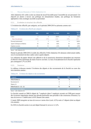 Afric Industries SA                                                                   Introduction en bourse



I.2.          Moyens Humains d’Afric Industries SA
Afric Industries SA veille à créer un climat de travail favorable pour l’ensemble de son personnel. Cet
objectif est atteint à travers une politique de rémunération étudiée, une politique de formation
appropriée et des avantages accordés au personnel.

I.2.1.        Evolution et structure des effectifs
L’évolution des effectifs, par catégorie, sur la période 2008-2010 se présente comme suit :
Tableau 65         Evolution des effectifs par catégorie

                                                                                                      Var. 0
                                              2008             2009   Var. 08/09      2010
                                                                                                      09/10
Cadres                                           5                4      -20,0%          4             0,0%
  Taux d’encadrement                          6,9%             5,7%      1.24 -       5,7%           1.25 -
Personnel administratif                          5                5        0,0%          6            20,0%
Agents Techniques de Maîtrise                   10               10        0,0%         10             0,0%
Employés ouvriers                               52               51       -1,9%         50            -2,0%
Effectif total                                  72               70       -2,8%         70            0,0%
Source : Afric Industries SA

Durant la période 2008-2010, la taille des effectifs d’Afric Industries SA demeure relativement stable,
avec le recrutement de deux cadres suite à quatre départs.
Les industries du papier abrasif, des adhésifs et de la menuiserie aluminium demandent une structure
d’effectif à forte dominante de main d’œuvre ouvrière. Le taux d’encadrement de la Société représente
par conséquent 5,7% en 2010.

I.2.2.        Turnover
Le tableau ci-dessous montre l’évolution des départs et des recrutements de la Société au cours des
trois dernières années :
Tableau 66         Evolution des départs et des recrutements

Catégorie                                                                   2008       2009             2010
Effectif initial (1)                                                          79         72               70
Recrutement (2)                                                                   0       1                   1
Départs (3)                                                                       7       3                   1
Effectif total (1) + (2) – (3)                                                72         70               70
Turnover (taux de départ)                                                  8,9%       4,2%             1,4%
Source : Afric Industries SA

La Société connaît en 2008 le départ de 7 employés (dont 5 employés recrutés en CDD pour assurer
des livraisons importantes durant une période ponctuelle sans procéder à des extensions d’horaire). Le
taux de turnover s’établit ainsi à 8,9% durant cette année.
L’année 2009 enregistre un taux de turnover moins élevé (soit, 4,2%) suite à 3 départs (dont un départ
à la retraite).
En 2010, la Société assiste à un seul départ baissant le turnover à 1,4%.




Note d’Information                                                                                      176
 