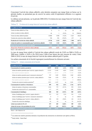Afric Industries SA                                                                                              Introduction en bourse



Concernant l’activité des rubans adhésifs, cette dernière enregistre une marge brute en baisse sur la
période étudiée, ne permettant pas de couvrir les autres coûts d’exploitation afférents à ce segment
d’activité.
Le tableau suivant présente, sur la période 2008-2010, l’évolution du taux marge brute de l’activité des
rubans adhésifs :
Tableau 72          Évolution de la marge brute de l’activité des rubans adhésifs

En milliers de MAD                                                          2008         2009      Var. 08/09          2010   Var. 09/10
Ventes de rubans adhésifs en l’état                                               0            0           na            28           na

Achats revendus de rubans adhésifs                                            46               1      -97,8%             36    3500,0%
Ventes de rubans adhésifs produits                                        10 000        4 896         -51,0%          2 625      -46,4%
Variation des stocks des rubans adhésifs                                     740         -581        -178,5%           -237           ns
Production de l’activité des rubans adhésifs                              10 740        4 315         -59,8%          2 388      -44,7%
Achats de matières et consommables pour l’activité des adhésifs            7 152        3 323         -53,5%          1 950      -41,3%
Marge brute de l’activité des rubans adhésifs                              3 542          991         -72,0%            430      -56,6%
Marge brute /Production (activité des rubans adhésifs)                    33,0%         23,0%        -10,0 pts       18,0%       -5,0 pts
Source : Afric Industries SA

Le taux de marge brute relatifs à l’activité des rubans adhésifs recule de 33,0% en 2008 à 23,0% en
2009 pour s’établir à 18,0% à fin 2010 (sous l’effet d’une baisse des prix moyens de vente). Entre
2008 et 2010, le taux de marge brute de l’activité des rubans adhésifs perd 15 points.
Les achats consommés de la Société regroupent essentiellement les éléments suivants :
Tableau 73          Achats consommés de la Société

En milliers de MAD                                                        2008         2009        Var. 08/09         2010    Var. 09/10
Consommation de matières premières                                       18 597       18 363           -1,3%        15 912       -13,3%
     Achats de matières premières pour l’activité « papiers abrasifs »   12 233       11 645           -4,8%        13 078        12,3%
     Dont matières premières importés                                    10 508       10 115           -3,7%        11 362        12,3%
                                                                  94
     Achats de matières premières pour la menuiserie aluminium             747         3 405          355,8%         1 062       -68,8%
     Achats de matières premières pour l’activité « rubans adhésifs »     7 668        1 876          -75,5%            81       -95,7%
     Dont matières premières importés                                     7 385        1 704          -76,9%             0      -100,0%
     Variation des stocks de matières premières95                         2 051       -1 437               ns        -1 691       17,7%
Consommation de matières et fournitures                                    899          922            2,6%          1 316       42,7%
     Achats de matières et fournitures consommables                       1 016         775           -23,7%           970        25,2%
     Variation des stocks des M. et F. consommables                        117          -147               ns         -345       135,0%
Consommation d’emballages                                                  850          565           -33,5%           505       -10,5%
     Achats d’emballages pour l’activité « papiers abrasifs »              312          322             3,2%           318        -1,1%
     Achats d’emballages pour l’activité « menuiserie aluminium »            0            3                na            0      -100,0%
     Achats d’emballages pour l’activité « rubans adhésifs »               520          230           -55,8%           136       -41,1%
     Variation des stocks des emballages                                    -18          -10               ns          -51       414,2%
Achats non stockés de M. et F.                                             473          403           -14,8%           389        -3,6%
Achats de travaux et de prestations de service                             217          441          103,2%            340       -22,9%
Achats consommés de matières et fournitures                              21 036       20 694           -1,6%        18 463       -10,8%
Source : Afric Industries SA


94
     Les achats des matières premières destinées à la production des menuiseries en aluminium sont opérés au Maroc.
95
     Stock initial – Stock final.


Note d’Information                                                                                                                  189
 