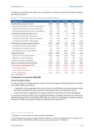 Afric Industries SA                                                                                      Introduction en bourse



Le tableau suivant décline une analyse de la marge brute sur achats consommés de matières premières
par branche d’activité :
Tableau 74           Consommations de matières premières par branche d’activité

En milliers de MAD                                                        2008     2009    Var. 08/09         2010    Var. 09/10
Achats de matières premières de l’année n                                20 648   16 926      -18,0%        14 221       -16,0%
     Achats de matières premières pour l’activité « papiers abrasifs »   12 233   11 645       -4,8%        13 078        12,3%
     Achats de matières premières pour l’activité « Menuiserie »           747     3 405           ns        1 062       -68,8%
     Achats de matières premières pour l’activité « rubans adhésifs »     7 668    1 876      -75,5%            81       -95,7%
(-) Variation des stocks entre les années n et n-1                        2 051   -1 437           ns        -1 691      17,7%
     (-) Variation des stocks des MP – Papiers abrasifs                    470    -1 128           ns         -186       -83,5%
     (-) Variation des stocks des MP – Menuiserie en aluminium             216      424        96,8%          -457            ns
     (-) Variation des stocks des MP – Rubans adhésifs                    1 366     -734           ns        -1 048       42,8%
Consommations des matières premières de l’année n                        18 597   18 363       -1,3%        15 912       -13,3%
     Consommations de l’activité « papiers abrasifs »                    11 763   12 773        8,6%        13 264         3,8%
     Consommations de la menuiserie aluminium                              531     2 981           ns        1 519       -49,0%
     Consommations de l’activité « rubans adhésifs »                      6 302    2 610      -58,6%         1 129       -56,7%
Production de l’année n                                                  39 902   39 531       -0,9%        37 219        -5,9%
     Production de l’activité « papiers abrasifs »                       26 093   29 643       13,6%        30 607         3,3%
     Production de la menuiserie aluminium                                3 069    5 573       81,6%         4 223       -24,2%
     Production de l’activité « rubans adhésifs »                        10 740    4 314      -59,8%         2 388       -44,7%
Marge sur consommation de matières premières                             21 305   21 167       -0,6%        21 335        0,8%
                                                 99
Taux de marge sur consommations de MP                                    53,4%    53,5%       +0,2 pt       57,3%       +3,7 pts
     Activité « papiers abrasifs »                                       54,9%    56,9%      +2,0 pts        56,7%        -0,2 pt
     Activité « Menuiserie aluminium »                                   82,7%    46,5%      -36,2 pts       64,0%     +17,5 pts
     Activité « rubans adhésifs »                                        41,3%    39,5%        -1,8 pt       52,7%     +13,2 pts
Source : Afric Industries SA

Commentaires sur la période 2008-2009
Activité de papiers abrasifs
Le taux de marge sur matières premières relatif à l’activité des papiers abrasifs progresse de 2,0 points
entre 2008 et 2009 sous l’effet de :
▪       L’application d’une augmentation des prix de vente en juin 2008 pour couvrir des hausses de prix
        des matières premières (les prix moyens de vente progresse donc sur cette période de 3%) ;
▪   La baisse des droits d’importation sur certaines matières en provenance de l’Union Européenne.
Il convient de noter par ailleurs, que les approvisionnements en matières premières de l’activité des
abrasifs baissent de 4,8% sur la période 2008-2009 sous l’effet d’un déstockage de matières opéré par
la Société en 2009 sur des stocks constitués en 2008 à des prix moins chers100.




99
     (Production – consommations de matières premières)/production
100
  Le niveau final des stocks de matières premières relatives à l’activité des abrasifs baisse en effet de 5 637
KMAD en 2008 à 4 509 KMAD en 2009, soit une variation des stocks de -1 128 KMAD.


Note d’Information                                                                                                          191
 
