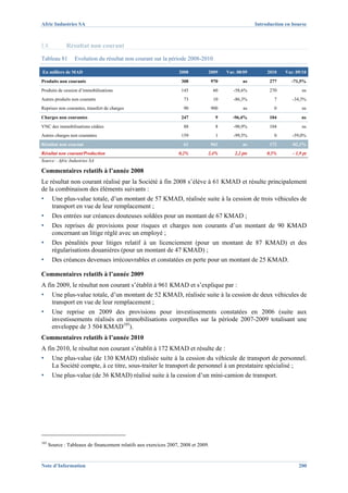 Afric Industries SA                                                                                     Introduction en bourse



I.8.          Résultat non courant
Tableau 81        Evolution du résultat non courant sur la période 2008-2010

En milliers de MAD                                                 2008         2009      Var. 08/09         2010   Var. 09/10
Produits non courants                                               308             970           ns          277      -71,5%
Produits de cession d’immobilisations                               145              60      -58,6%           270            ns
Autres produits non courants                                         73              10      -86,3%             7       -34,3%
Reprises non courantes, transfert de charges                         90             900           ns            0            ns
Charges non courantes                                               247              9       -96,4%           104            ns
VNC des immobilisations cédées                                       88               8      -90,9%           104            ns
Autres charges non courantes                                        159               1      -99,5%             0       -59,0%
Résultat non courant                                                 61             961           ns          172      -82,1%
Résultat non courant/Production                                   0,2%          2,4%          2,2 pts        0,5%       - 1,9 pt
Source : Afric Industries SA

Commentaires relatifs à l’année 2008
Le résultat non courant réalisé par la Société à fin 2008 s’élève à 61 KMAD et résulte principalement
de la combinaison des éléments suivants :
▪      Une plus-value totale, d’un montant de 57 KMAD, réalisée suite à la cession de trois véhicules de
       transport en vue de leur remplacement ;
▪      Des entrées sur créances douteuses soldées pour un montant de 67 KMAD ;
▪      Des reprises de provisions pour risques et charges non courants d’un montant de 90 KMAD
       concernant un litige réglé avec un employé ;
▪      Des pénalités pour litiges relatif à un licenciement (pour un montant de 87 KMAD) et des
       régularisations douanières (pour un montant de 47 KMAD) ;
▪      Des créances devenues irrécouvrables et constatées en perte pour un montant de 25 KMAD.

Commentaires relatifs à l’année 2009
A fin 2009, le résultat non courant s’établit à 961 KMAD et s’explique par :
▪      Une plus-value totale, d’un montant de 52 KMAD, réalisée suite à la cession de deux véhicules de
       transport en vue de leur remplacement ;
▪      Une reprise en 2009 des provisions pour investissements constatées en 2006 (suite aux
       investissements réalisés en immobilisations corporelles sur la période 2007-2009 totalisant une
       enveloppe de 3 504 KMAD105).
Commentaires relatifs à l’année 2010
A fin 2010, le résultat non courant s’établit à 172 KMAD et résulte de :
▪      Une plus-value (de 130 KMAD) réalisée suite à la cession du véhicule de transport de personnel.
       La Société compte, à ce titre, sous-traiter le transport de personnel à un prestataire spécialisé ;
▪      Une plus-value (de 36 KMAD) réalisé suite à la cession d’un mini-camion de transport.




105
      Source : Tableaux de financement relatifs aux exercices 2007, 2008 et 2009.


Note d’Information                                                                                                         200
 
