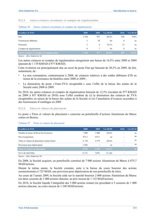 Afric Industries SA                                                                              Introduction en bourse



II.2.3.      Autres créances circulantes et comptes de régularisation

Tableau 96       Autres créances circulantes et comptes de régularisation

En milliers de MAD                                               2008       2009    Var 08-09          2010   Var 09-10
Etat                                                            1 164        927      -20,3%            836       -9,8%
Fournisseurs débiteurs                                              3         38           Ns             0          ns
Personnel                                                           3          4       33,1%             21          ns
Comptes de régularisation                                           0          7           Ns             0          ns
Autres créances et comptes de régularisation                    1 170        977      -16,5%            857     -12,3%
Source : Afric Industries SA

Les autres créances et comptes de régularisation enregistrent une baisse de 16,5% entre 2008 et 2009
(passant de 1 170 KMAD à 977 KMAD).
Cette évolution est principalement due au recul du poste Etat qui baissent de 20,3% en 2009, du fait,
notamment, de :
▪      La non constatation, contrairement à 2008, de créances relatives à des soldes débiteurs d’IS en
       raison de la croissance du bénéfice entre 2008 et 2009 ;
▪      La diminution du poste « Etats-TVA récupérable » sous l’effet de la baisse des achats de la
       Société entre 2008 et 2009.
En 2010, les autres créances et comptes de régularisation baissent de 12,3% (reculant de 977 KMAD
en 2009 à 857 KMAD en 2010) sous l’effet combiné de (i) la diminution des créances de TVA
récupérables en raison de la baisse des achats de la Société et (ii) l’annulation d’avances accordées à
des fournisseurs d’outillages en 2009.

II.2.4.      Titres et valeurs de placement
Le poste « Titres et valeurs de placement » concerne un portefeuille d’actions Aluminium du Maroc
cotées en Bourse.
Tableau 97       Titres et valeurs de placement

En milliers de MAD                                               2008       2009    Var 08-09          2010   Var 09-10
Nombre d’action ALM en fin d’exercice                           7 000       5 000     -28,6%              -          ns
Prix d’acquisition                                              875,7       875,7          na             -          na

Titres et valeurs de placement (valeur brute)                   6 130       4 379     -28,6%              -          ns

Provisions pour dépréciation                                    1 056           -          ns             -          ns

Titres et valeurs de placement                                  5 074       4 379     -13,7%              -          ns
En % du total bilan                                            11,1%        8,4%      -2,7 pts            -           -
Source : Afric Industries SA

En 2008, la Société acquiert, un portefeuille constitué de 7 000 actions Aluminium du Maroc à 875,7
MAD/actions.
Durant la même année, la Société constate, suite à la baisse du cours boursier des actions
susmentionnées à 725 MAD, une provision pour dépréciation de son portefeuille de titres.
Au cours de l’année 2009, la Société cède sur le marché boursier 2 000 actions Aluminium du Maroc
(en deux cessions de 1 000 actions chacune, au prix moyen de 1 132 MAD/action).
En 2010, la Société liquide l’intégralité des 5 000 actions restant (en procédant à 5 cessions de 1 000
actions chacune, au cours moyen de 1 248 MAD/action).




Note d’Information                                                                                                 213
 
