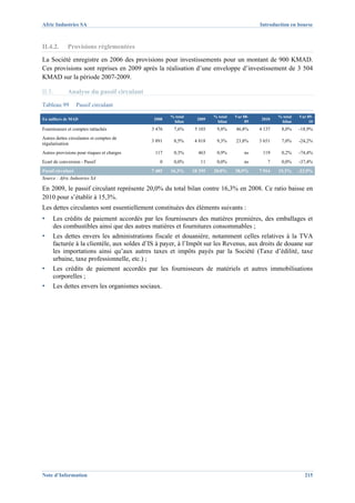 Afric Industries SA                                                                        Introduction en bourse



II.4.2.      Provisions réglementées
La Société enregistre en 2006 des provisions pour investissements pour un montant de 900 KMAD.
Ces provisions sont reprises en 2009 après la réalisation d’une enveloppe d’investissement de 3 504
KMAD sur la période 2007-2009.

II.5.        Analyse du passif circulant
Tableau 99         Passif circulant
                                                    % total            % total   Var 08-           % total   Var 09-
En milliers de MAD                           2008               2009                        2010
                                                     bilan              bilan         09            bilan         10
Fournisseurs et comptes rattachés           3 476    7,6%      5 103    9,8%     46,8%     4 137    8,0%     -18,9%
Autres dettes circulantes et comptes de
                                            3 891    8,5%      4 818    9,3%     23,8%     3 651    7,0%     -24,2%
régularisation
Autres provisions pour risques et charges    117     0,3%       463     0,9%         ns     119     0,2%     -74,4%
Ecart de conversion - Passif                   0     0,0%        11     0,0%         ns       7     0,0%     -37,4%
Passif circulant                            7 485   16,3%     10 395   20,0%     38,9%     7 914   15,3%     -23,9%
Source : Afric Industries SA

En 2009, le passif circulant représente 20,0% du total bilan contre 16,3% en 2008. Ce ratio baisse en
2010 pour s’établir à 15,3%.
Les dettes circulantes sont essentiellement constituées des éléments suivants :
▪    Les crédits de paiement accordés par les fournisseurs des matières premières, des emballages et
     des combustibles ainsi que des autres matières et fournitures consommables ;
▪    Les dettes envers les administrations fiscale et douanière, notamment celles relatives à la TVA
     facturée à la clientèle, aux soldes d’IS à payer, à l’Impôt sur les Revenus, aux droits de douane sur
     les importations ainsi qu’aux autres taxes et impôts payés par la Société (Taxe d’édilité, taxe
     urbaine, taxe professionnelle, etc.) ;
▪    Les crédits de paiement accordés par les fournisseurs de matériels et autres immobilisations
     corporelles ;
▪    Les dettes envers les organismes sociaux.




Note d’Information                                                                                             215
 