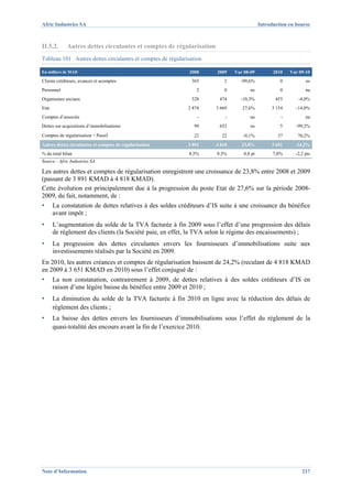 Afric Industries SA                                                                        Introduction en bourse



II.5.2.      Autres dettes circulantes et comptes de régularisation
Tableau 101 Autres dettes circulantes et comptes de régularisation

En milliers de MAD                                          2008      2009    Var 08-09          2010   Var 09-10
Clients créditeurs, avances et acomptes                      365         2      -99,6%              0           ns
Personnel                                                      2         0           ns             0           na
Organismes sociaux                                           528       474      -10,3%            455       -4,0%
Etat                                                        2 874     3 669      27,6%          3 154      -14,0%
Comptes d’associés                                              -         -          na             -           na
Dettes sur acquisitions d’immobilisations                     99       652           ns             5      -99,2%
Comptes de régularisation – Passif                            22        22       -0,1%             37       70,2%
Autres dettes circulantes et comptes de régularisation      3 891     4 818      23,8%          3 651     -24,2%
% du total bilan                                            8,5%      9,3%        0,8 pt         7,0%      -2,2 pts
Source : Afric Industries SA

Les autres dettes et comptes de régularisation enregistrent une croissance de 23,8% entre 2008 et 2009
(passant de 3 891 KMAD à 4 818 KMAD).
Cette évolution est principalement due à la progression du poste Etat de 27,6% sur la période 2008-
2009, du fait, notamment, de :
▪      La constatation de dettes relatives à des soldes créditeurs d’IS suite à une croissance du bénéfice
       avant impôt ;
▪      L’augmentation du solde de la TVA facturée à fin 2009 sous l’effet d’une progression des délais
       de règlement des clients (la Société paie, en effet, la TVA selon le régime des encaissements) ;
▪      La progression des dettes circulantes envers les fournisseurs d’immobilisations suite aux
       investissements réalisés par la Société en 2009.
En 2010, les autres créances et comptes de régularisation baissent de 24,2% (reculant de 4 818 KMAD
en 2009 à 3 651 KMAD en 2010) sous l’effet conjugué de :
▪      La non constatation, contrairement à 2009, de dettes relatives à des soldes créditeurs d’IS en
       raison d’une légère baisse du bénéfice entre 2009 et 2010 ;
▪      La diminution du solde de la TVA facturée à fin 2010 en ligne avec la réduction des délais de
       règlement des clients ;
▪      La baisse des dettes envers les fournisseurs d’immobilisations sous l’effet du règlement de la
       quasi-totalité des encours avant la fin de l’exercice 2010.




Note d’Information                                                                                            217
 