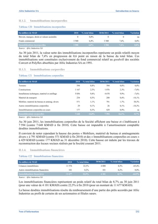 Afric Industries SA                                                                                           Introduction en bourse



II.1.2.      Immobilisations incorporelles

Tableau 120 Immobilisations incorporelles

En milliers de MAD                                         2010     % total bilan        30/06/2011       % total bilan      Variation
Brevets, marques, droits et valeurs assimilés                 0               0,0%                  0                    0         na
Fonds commercial                                           3 500              6,8%            3 500               7,4%           0,0%
Immobilisations incorporelles                              3 500           6,8%               3 500               7,4%           0,0%
Source : Afric Industries SA

Au 30 juin 2011, la valeur nette des immobilisations incorporelles représente un poids relatifs moyen
du total bilan de 7,4% en progression de 0,6 point en raison de la baisse du total bilan. Ces
immobilisations sont constituées exclusivement du fond commercial relatif au goodwill des sociétés
Convert et Polyflex absorbées par Afric Industries SA en 1991.

II.1.3.      Immobilisations corporelles

Tableau 121 Immobilisations corporelles

En milliers de MAD                                           2010    % total bilan        30/06/2011       % total bilan     Variation
Terrains                                                      394              0,8%                394             0,8%          0,0%
Constructions                                               1 167              2,3%            1 076               2,3%         -7,8%
Installations techniques, matériel et outillage             5 056              9,8%            4 670               9,9%         -7,6%
Matériel de transport                                         254              0,5%                208             0,4%        -18,1%
Mobilier, matériel de bureau et aménag. divers                571              1,1%                791             1,7%         38,5%
Autres immobilisations corporelles                             29              0,1%                26              0,1%        -10,3%
Immobilisations corporelles en cours                          177              0,3%                429             0,9%             ns
Immobilisations corporelles                                 7 648             14,8%            7 594             16,1%          -0,7%
Source : Afric Industries SA

Au 30 juin 2011, les immobilisations corporelles de la Société affichent une baisse et s’établissent à
7 594 (contre 7 648 KMAD à fin 2010). Cette baisse est imputable à l’amortissement comptable
desdites immobilisations.
Il convient de noter cependant la hausse des postes « Mobiliers, matériel de bureau et aménagements
divers » à 791 KMAD (contre 571 KMAD à fin 2010) et des « Immobilisations corporelles en cours »
à 429 KMAD (contre 177 KMAD au 31 décembre 2010). Cette hausse est induite par les travaux de
reconstruction des locaux sociaux réalisés par la Société courant 2011.

II.1.4.      Immobilisations financières

Tableau 122 Immobilisations financières

En milliers de MAD                                 2010       % total bilan           30/06/2011         % total bilan       Variation

Créances immobilisées                             11 576             22,3%                 4 000                 8,5%          -65,4%
Autres immobilisations financières                  101                0,2%                 101                  0,2%            0,0%
Immobilisations financières                       11 677             22,5%                 4 101                8,7%           -64,9%
Source : Afric Industries SA

Les immobilisations financières représentent un poids relatif du total bilan de 8,7% au 30 juin 2011
(pour une valeur de 4 101 KMAD) contre 22,5% à fin 2010 (pour un montant de 11 677 KMAD).
La baisse desdites immobilisations résulte du remboursement d’une partie des prêts accordés par Afric
Industries au profit de certains de ses actionnaires et filiales sœurs.




Note d’Information                                                                                                                232
 