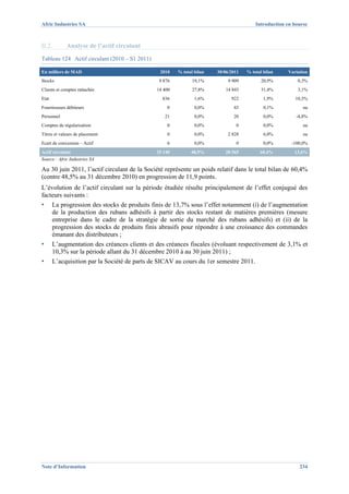 Afric Industries SA                                                                      Introduction en bourse



II.2.        Analyse de l’actif circulant
Tableau 124 Actif circulant (2010 – S1 2011)

En milliers de MAD                              2010    % total bilan   30/06/2011   % total bilan    Variation
Stocks                                          9 876          19,1%         9 909          20,9%         0,3%
Clients et comptes rattachés                   14 400          27,8%        14 843          31,4%         3,1%
Etat                                             836            1,6%          922            1,9%        10,3%
Fournisseurs débiteurs                             0            0,0%           43            0,1%            na
Personnel                                         21            0,0%           20            0,0%         -4,8%
Comptes de régularisation                          0            0,0%            0            0,0%            na
Titres et valeurs de placement                     0            0,0%         2 828           6,0%            na
Ecart de conversion – Actif                        6            0,0%            0            0,0%       -100,0%
Actif circulant                                25 140         48,5%        28 565          60,4%         13,6%
Source : Afric Industries SA

Au 30 juin 2011, l’actif circulant de la Société représente un poids relatif dans le total bilan de 60,4%
(contre 48,5% au 31 décembre 2010) en progression de 11,9 points.
L’évolution de l’actif circulant sur la période étudiée résulte principalement de l’effet conjugué des
facteurs suivants :
▪      La progression des stocks de produits finis de 13,7% sous l’effet notamment (i) de l’augmentation
       de la production des rubans adhésifs à partir des stocks restant de matières premières (mesure
       entreprise dans le cadre de la stratégie de sortie du marché des rubans adhésifs) et (ii) de la
       progression des stocks de produits finis abrasifs pour répondre à une croissance des commandes
       émanant des distributeurs ;
▪      L’augmentation des créances clients et des créances fiscales (évoluant respectivement de 3,1% et
       10,3% sur la période allant du 31 décembre 2010 à au 30 juin 2011) ;
▪      L’acquisition par la Société de parts de SICAV au cours du 1er semestre 2011.




Note d’Information                                                                                         234
 