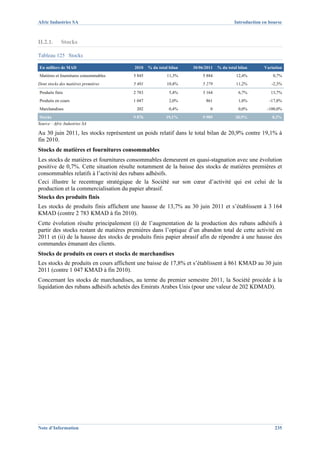 Afric Industries SA                                                                      Introduction en bourse



II.2.1.      Stocks

Tableau 125 Stocks

En milliers de MAD                      2010    % du total bilan   30/06/2011   % du total bilan      Variation
Matières et fournitures consommables    5 845             11,3%         5 884             12,4%           0,7%
Dont stocks des matières premières      5 401             10,4%         5 279             11,2%           -2,3%

Produits finis                          2 783              5,4%         3 164              6,7%          13,7%
Produits en cours                       1 047              2,0%          861               1,8%          -17,8%
Marchandises                             202               0,4%            0               0,0%         -100,0%
Stocks                                  9 876            19,1%          9 909            20,9%            0,3%
Source : Afric Industries SA

Au 30 juin 2011, les stocks représentent un poids relatif dans le total bilan de 20,9% contre 19,1% à
fin 2010.
Stocks de matières et fournitures consommables
Les stocks de matières et fournitures consommables demeurent en quasi-stagnation avec une évolution
positive de 0,7%. Cette situation résulte notamment de la baisse des stocks de matières premières et
consommables relatifs à l’activité des rubans adhésifs.
Ceci illustre le recentrage stratégique de la Société sur son cœur d’activité qui est celui de la
production et la commercialisation du papier abrasif.
Stocks des produits finis
Les stocks de produits finis affichent une hausse de 13,7% au 30 juin 2011 et s’établissent à 3 164
KMAD (contre 2 783 KMAD à fin 2010).
Cette évolution résulte principalement (i) de l’augmentation de la production des rubans adhésifs à
partir des stocks restant de matières premières dans l’optique d’un abandon total de cette activité en
2011 et (ii) de la hausse des stocks de produits finis papier abrasif afin de répondre à une hausse des
commandes émanant des clients.
Stocks de produits en cours et stocks de marchandises
Les stocks de produits en cours affichent une baisse de 17,8% et s’établissent à 861 KMAD au 30 juin
2011 (contre 1 047 KMAD à fin 2010).
Concernant les stocks de marchandises, au terme du premier semestre 2011, la Société procède à la
liquidation des rubans adhésifs achetés des Emirats Arabes Unis (pour une valeur de 202 KDMAD).




Note d’Information                                                                                         235
 