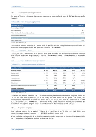 Afric Industries SA                                                                      Introduction en bourse



II.2.4.        Titres et valeurs de placement
Le poste « Titres et valeurs de placement » concerne un portefeuille de parts de SICAV détenus par la
Société :
Tableau 128 Titres et valeurs de placement

En milliers de MAD                                                                        2010        30/06/2011
Nombre de part SICAV                                                                          -               6
Prix d’acquisition                                                                            -             471
Titres et valeurs de placement (valeur brute)                                                 -            2 828

Provisions pour dépréciation                                                                  -                -
Titres et valeurs de placement                                                                -            2 828
En % du total bilan                                                                           -            6,0%
Source : Afric Industries SA

Au cours du premier semestre de l’année 2011, la Société procède à un placement de ses excédent de
trésorerie dans des parts de SICAV pour une valeur de 2 828 KMAD.
II.3.          Trésorerie - Actif
Au 30 juin 2011, la trésorerie de la Société (hors prêts accordés aux actionnaires et filiales sœurs et
hors valeurs mobilières de placement) s’élève à 3 470 KMAD, contre 3 780 KMAD au 31 décembre
2010.
II.4.          Analyse du financement permanent
Tableau 129 Financement permanent de la Société

En milliers de MAD                                2010   % total bilan   30/06/2011   % total bilan    Variation
Capitaux propres                                43 913         84,7%        37 100          78,4%        -15,5%

Capital social                                  14 575          28,1%       14 575           30,8%          0,0%
Réserve légale                                   1 458           2,8%         1 839           3,9%        26,1%
Autres réserves                                  3 418           6,6%         3 418           7,2%             -
Report à nouveau                                16 831          32,5%       13 481           28,5%        -19,9%
Résultat net                                     7 632          14,7%         3 786           8,0%        -50,4%

Provisions réglementées pour investissements        0           0,0%             0           0,0%              -

Dettes de financement                                0          0,0%             0           0,0%              -
Financement permanent                           43 913         84,7%        37 100          78,4%        -15,5%
Source : Afric Industries SA

Au terme du premier semestre 2011, les financements permanents représentent un poids relatif de
78,4% du total bilan (contre 84,7% à fin 2010) soit une baisse de 6,3 points. En valeur, les
financements permanents affichent une baisse de 15,5% au 30 juin 2011 et s’établissent à 37 100
KMAD (contre 43 913 KMAD au 31 décembre 2010). Cette diminution résulte principalement de
l’évolution des capitaux propres suite à la distribution d’un dividende de 10 600 KMAD.

II.4.1.        Capitaux propres
Les capitaux propres de la société s’élèvent à 37 100 KMAD au 30 juin 2011 (soit 100% des
financements permanents) contre 43 913 KDMAD au 31 décembre 2010.
Cette évolution est imputable à la distribution de dividendes intervenue au titre des bénéfices réalisés
au 31 décembre 2010 (pour un montant de 10 600 KMAD).




Note d’Information                                                                                          237
 