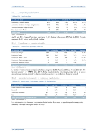 Afric Industries SA                                                                                             Introduction en bourse



II.5.        Analyse du passif circulant
Tableau 130 Passif circulant

En milliers de MAD                                          2010           % total bilan    30/06/2011      % total bilan    Variation
Fournisseurs et comptes rattachés                           4 137                  8,0%          6 481             13,7%        56,7%
Autres dettes circulantes et comptes de régularisation      3 651                  7,0%          3 614               7,6%        -1,0%
Autres provisions pour risques et charges                    119                   0,2%            112               0,2%        -5,8%
Ecart de conversion - Passif                                         7             0,0%                 0            0,0%          NS
Passif circulant                                            7 914                 15,3%         10 207             21,6%        29,0%
Source : Afric Industries SA

Au 30 juin 2011, le passif circulant représente 21,6% du total bilan contre 15,3% à fin 2010. Ce ratio
augmente de 6,3 points sur la période étudiée.

II.5.1.      Fournisseurs et comptes rattachés
Tableau 131 Fournisseurs et comptes rattachés

En milliers de MAD                                         2010           % total bilan    30/06/2011       % total bilan    Variation
Fournisseurs étrangers                                    1 919                   3,7%          2 595               5,5%        35,2%
Fournisseurs locaux                                       1 429                   2,8%          1 418               3,0%         -0,8%
Fournisseurs - Effets à payer                               759                   1,5%           2409               5,1%       217,4%
Fournisseurs - Factures non parvenues                        30                   0,1%             58               0,1%        93,9%
Fournisseurs - Eléments en route                                 0                0,0%              0               0,0%             -
Fournisseurs et comptes rattachés                         4 137                   8,0%          6 481              13,7%        56,7%
Source : Afric Industries SA

Le poste « Fournisseurs et comptes rattachés » progresse de 56,7% et s’établit au 30 juin 2011 à 6 481
KMAD (contre 4 137 KMAD à fin 2010). Cette situation résulte principalement du fait de la hausse
des achats de matières premières et consommables destinés à la production du papier abrasif.

II.5.2.      Autres dettes circulantes et comptes de régularisation
Tableau 132 Autres dettes circulantes et comptes de régularisation

En milliers de MAD                                       2010            % total bilan     30/06/2011       % total bilan    Variation
Clients créditeurs, avances et acomptes                     0                    0,0%              0                0,0%             -
Personnel                                                   0                    0,0%              0                0,0%             -
Autres dettes circulantes                                 497                    1,0%            316                0,7%            ns
Etat                                                     3 154                   6,1%           3 298               7,0%         4,6%
Autres dettes circulantes et comptes de régul.           3 651                  7,0%            3 614              7,6%        -1,00%
Source : Afric Industries SA

Les autres dettes circulantes et comptes de régularisation demeurent en quasi-stagnation au premier
semestre 2011 avec une légère baisse de 1,0%.




Note d’Information                                                                                                                238
 