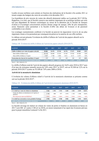 Afric Industries SA                                                                                       Introduction en bourse



Lesdits niveaux tarifaires sont estimés en fonction des réalisations de la Société à fin octobre 2011 et
tenant compte des budgets des mois de novembre et de décembre 2011.
Les hypothèses de prix moyens de ventes des abrasifs demeurent stables sur la période 2011e-2015p.
Rappelons, à ce titre, que la Société conserve une maîtrise importante de sa politique tarifaire qui reste
très peu dépendante de facteurs extrinsèques en raison de la détention par la Société de marques
d’attrait et d’avantages concurrentiels notoires (bonne image de marque, offre de prix transparente,
assise financière saine permettant à la Société d’offrir des délais de livraison et de paiement
confortables à ses clients).
Les avantages susmentionnés confèrent à la Société un pouvoir de négociation vis-à-vis de ses plus
importants clients et lui permettent par conséquent de préserver la maitrise de son offre tarifaire.
Le tableau suivant présente l’évolution du chiffre d’affaires de l’activité des papiers abrasifs sur la
période 2010-2015p :

Tableau 140 Évolution du chiffre d’affaires de l’activité des papiers abrasifs (2010-2015p)

                                                                                                                            TCAM
En KMAD                                                  2010        2011e       2012p       2013p      2014p      2015p
                                                                                                                             11-15
Chiffre d’affaires sur ventes de papiers abrasifs       30 081      34 476      35 510      36 576     37 673     38 803     3,0%
  Dont chiffre d’affaires local                         26 154      30 696      31 616      32 565     33 542     34 548     3,0%
  Dont chiffre d’affaires à l’export                     3 927       3 780       3 894       4 011      4 131      4 255     3,0%
Facturation des frais de fret maritime à l’export         133         132         136         140        144        149      3,0%
Chiffre d’affaires de l’activité des papiers abrasifs   30 214      34 608      35 646      36 716     37 817     38 952     3,0%
Source : Afric Industries SA

Le chiffre d’affaires total de l’activité des papiers abrasifs progresse de 14,6% entre 2010 et 2011e puis
d’un taux de croissance annuelle moyen de 3,0% entre 2011e et 2015p, soit un TCAM de 5,2% sur la
période 2010-2015 p (contre un TCAM de 7,8% entre 2008 et 2010).
Activité de la menuiserie aluminium

L’évolution du volume d’affaires relatif à l’activité de la menuiserie aluminium se présente comme
suit sur la période 2010-2015p :

Tableau 141 Évolution du chiffre d’affaires de l’activité de la menuiserie aluminium (2010-2015p)

                                                                                                                            TCAM
En KMAD                                                     2010       2011e      2012p       2013p     2014p      2015p
                                                                                                                             11-15
CA relatif aux ventes de châssis en aluminium              3 262       1 392      1 532       1 685      1 853     2 039    10,0%
  Ventes de châssis en aluminium en m² (portes et
                                                           2 106        888         977       1 074      1 182     1 300    10,0%
  fenêtres)
  Prix moyen de vente (en MAD/m²)                         1 548,9     1 568,0     1 568,0    1 568,0    1 568,0   1 568,0     0,0%

CA relatif aux accessoires et aux produits d’usinage       1 954       2 316      2 548       2 802      3 083     3 391    10,0%
Chiffre d’affaires de la menuiserie aluminium              5 216       3 708      4 079       4 487     4 936      5 429    10,0%
Source : Afric Industries SA

La Société envisage de réaliser un volume de ventes de portes et fenêtres en aluminium en baisse en
2011e (soit 888 m² contre 2 106 m² en 2010), en raison notamment d’un report des livraisons prévues
pour le projet immobilier Lotinord 3 à fin 2011.




Note d’Information                                                                                                            249
 