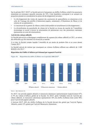 Afric Industries SA                                                                           Introduction en bourse



Sur la période 2011e-2015p, la Société prévoit d’enregistrer un chiffre d’affaires relatif à la menuiserie
aluminium en croissance annuelle moyenne de 10%. Cette hypothèse correspond à un scénario de
projection prenant en considération les pistes de développement suivantes :
▪    Le développement des ventes du segment des accessoires de quincailleries en aluminium et de
     celui de l’usinage des profilés d’aluminium (auprès, notamment, d’Aluminium du Maroc et de
     certains de ses partenaires) ;
▪    Le lancement de la gamme de châssis cintrés (ledit produit est actuellement en développement) ;
▪    La diversification du portefeuille de clients de la Société au niveau du marché de l’immobilier
     économique et social à travers la structuration de partenariats avec des promoteurs nationaux
     (partenariats en cours de structuration).
Activité des rubans adhésifs
La Société prévoit de se désengager complètement du segment des rubans adhésifs en 2011, en raison
des difficultés qu’elle rencontre au niveau de ce marché.
A ce titre, la Société compte liquider l’ensemble de ses stocks de produits finis et en cours durant
l’année 2011e.
La Société prévoit de réaliser par conséquent un volume d’affaires afférent aux adhésifs de 1 608
KMAD à fin 2011e.
Répartition du Chiffre d’affaires prévisionnel par segment d’activité

Figure 38.       Répartition du chiffre d’affaires sur la période 2008-2015p



                                        7%           4%
         25%               13%                                    10%          11%            12%           12%
                                        14%          9%
                           12%
         11%


                                                     87%          90%          89%            88%           88%
                           76%          79%
         64%




         2008              2009         2010         2011e        2012p        2013p          2014p        2015p

                                  Papiers abrasifs   Menuiserie aluminium   Rubans adhésifs

Source : Afric Industries SA

En 2011e, les activités papiers abrasifs et menuiserie aluminium représenteraient respectivement 87%
et 9% du volume d’affaires global de la Société. En 2012p, après l’abandon total de l’activité des
rubans adhésifs, la menuiserie aluminium représenterait 10% du chiffre d’affaires total contre 90%
pour l’activité des papiers abrasifs.
A horizon 2015p, 88% du chiffre d’affaires de la Société devrait être généré par l’activité Papiers
Abrasifs, contre 12% généré par l’activité Menuiserie Aluminium.




Note d’Information                                                                                                250
 