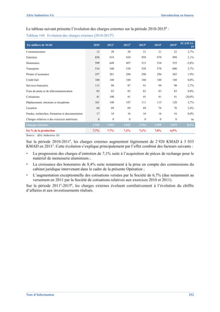 Afric Industries SA                                                                  Introduction en bourse



Le tableau suivant présente l’évolution des charges externes sur la période 2010-2015p :
Tableau 144 Evolution des charges externes (2010-2015p)

                                                                                                   TCAM 11-
En milliers de MAD                               2010    2011e   2012p   2013p   2014p     2015p
                                                                                                         15
Communication                                      12      20      20      21      21        22        2,7%
Entretien                                         858     919     939     959     979       999        2,1%
Honoraires                                        599     649     497     515     534       555       -3,8%
Transports                                        516     540     538     558     578       600        2,7%
Primes d’assurance                                357     281     284     290     296       303        1,9%
Crédit bail                                       160     160     160     160     160       160        0,0%
Services bancaires                                113      88      87      91      94        98        2,7%
Frais de poste et de télécommunication             83      83      83      83      83        83        0,0%
Cotisations                                        41     100      41      41      41        41      -20,0%
Déplacement, missions et réceptions               101     108     107     111     115       120        2,7%
Location                                           64      69      69      69      76        76        2,4%
Etudes, recherches, formation et documentation     17      16      16      16      16        16        0,0%
Charges relatives à des exercices antérieurs        0       0       0       0       0         0          na
Charges externes                                 2 920   3 033   2 841   2 914   2 995     3 073       0,3%
En % de la production                            7,7%    7,7%    7,2%    7,1%    7,0%      6,9%
Source : Afric Industries SA

Sur la période 2010-2011e, les charges externes augmentent légèrement de 2 920 KMAD à 3 033
KMAD en 2011e. Cette évolution s’explique principalement par l’effet combiné des facteurs suivants :
▪    La progression des charges d’entretien de 7,1% suite à l’acquisition de pièces de rechange pour le
     matériel de menuiserie aluminium ;
▪    La croissance des honoraires de 8,4% suite notamment à la prise en compte des commissions du
     cabinet juridique intervenant dans le cadre de la présente Opération ;
▪   L’augmentation exceptionnelle des cotisations versées par la Société de 6,7% (due notamment au
    versement en 2011 par la Société de cotisations relatives aux exercices 2010 et 2011).
Sur la période 2011e-2015p, les charges externes évoluent corrélativement à l’évolution du chiffre
d’affaires et aux investissements réalisés.




Note d’Information                                                                                      252
 